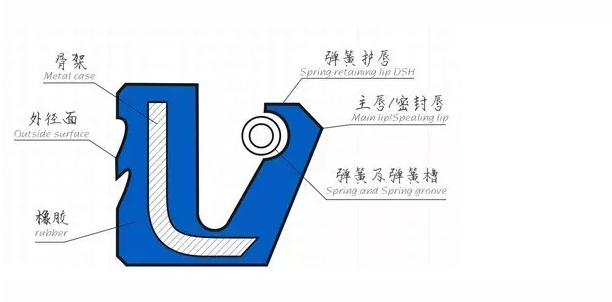 一些骨架油封常見故障分析